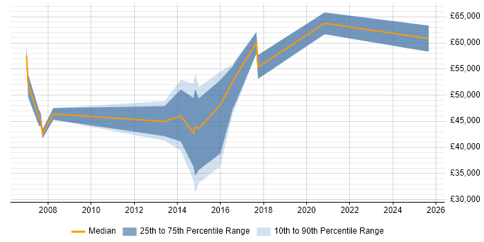 Salary distribution trend for jobs in Chelsea citing CRM