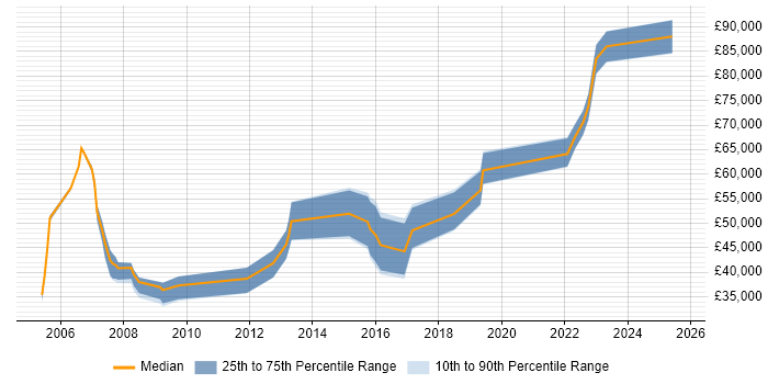 Salary distribution trend for jobs in Chelsea citing C#