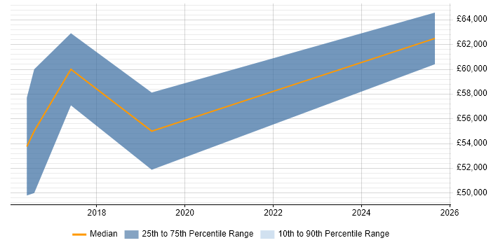 Salary distribution trend for jobs in Chelsea citing Data Science