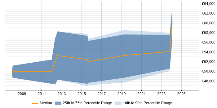 Salary distribution trend for jobs in Chelsea citing Data Visualisation
