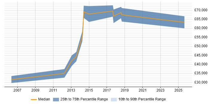 Salary distribution trend for jobs in Chelsea citing Decision-Making