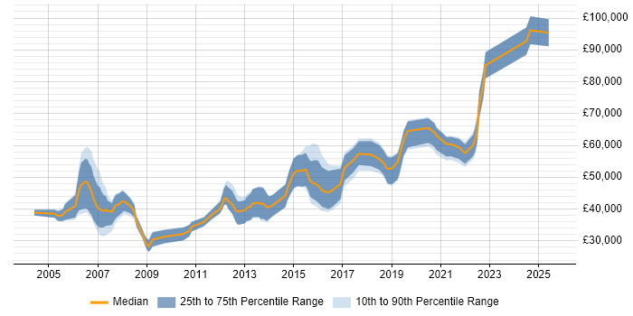 Salary distribution trend for Developer job vacancies in Chelsea