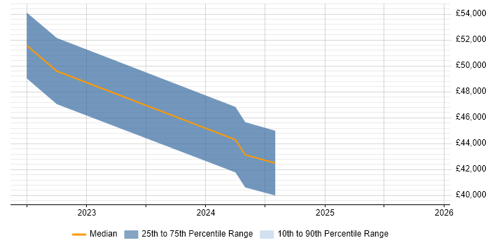 Salary distribution trend for jobs in Chelsea citing Entra ID