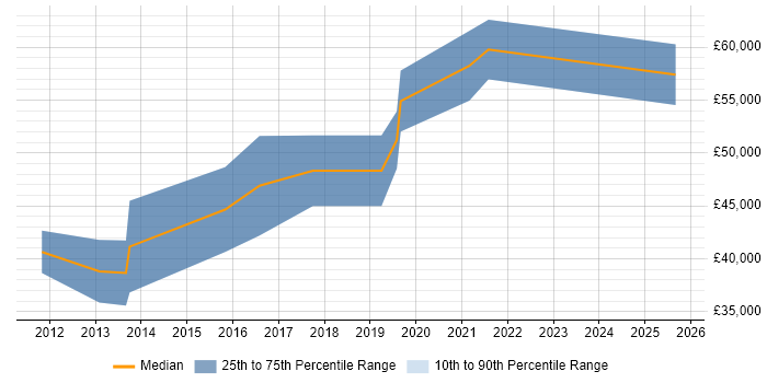 Salary distribution trend for jobs in Chelsea citing ETL