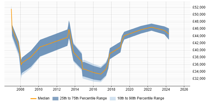 Salary distribution trend for jobs in Chelsea citing Firewall