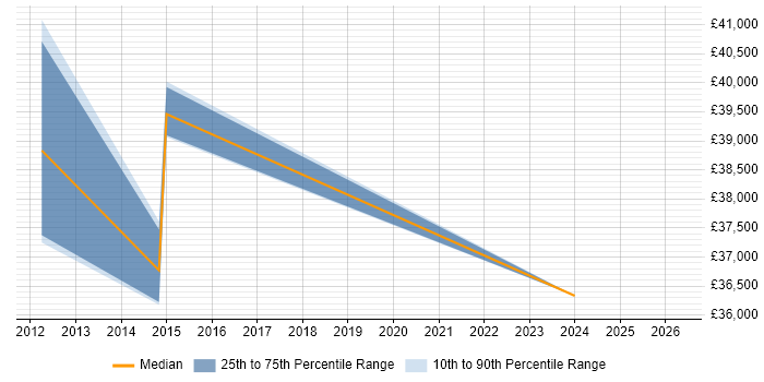 Salary distribution trend for jobs in Chelsea citing Information Security