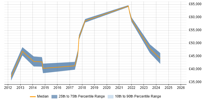 Salary distribution trend for jobs in Chelsea citing Infrastructure Engineering