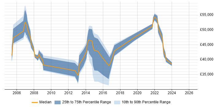 Salary distribution trend for jobs in Chelsea citing ITIL