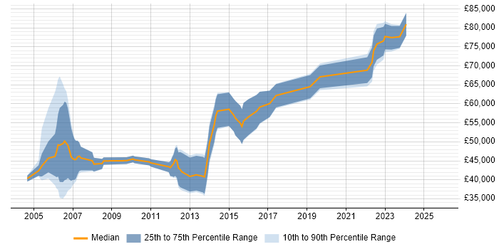 Salary distribution trend for jobs in Chelsea citing Java
