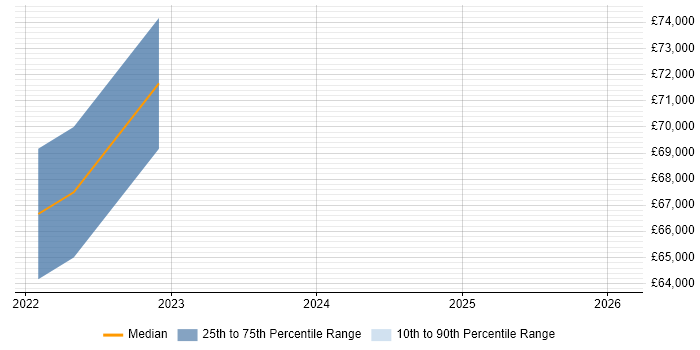 Salary distribution trend for jobs in Chelsea citing Kafka