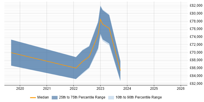 Salary distribution trend for jobs in Chelsea citing Kubernetes