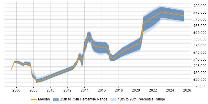 Salary distribution trend for jobs in Chelsea citing Marketing
