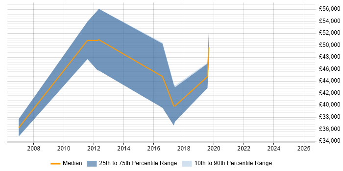 Salary distribution trend for jobs in Chelsea citing Mathematics