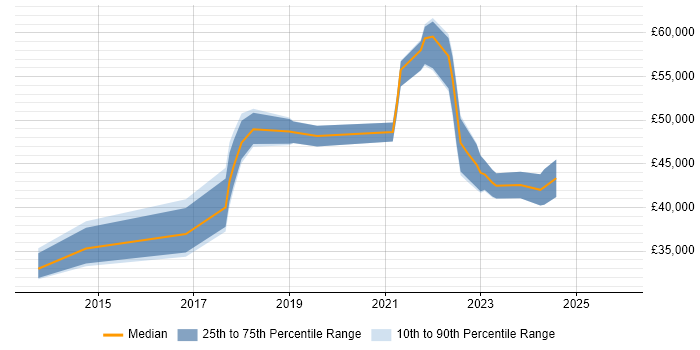 Salary distribution trend for jobs in Chelsea citing Microsoft 365