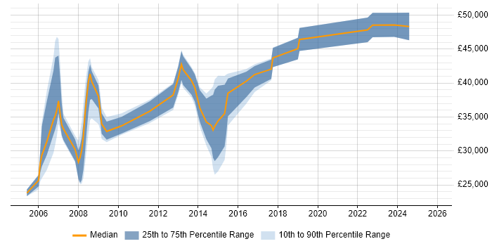 Salary distribution trend for jobs in Chelsea citing Microsoft Exchange