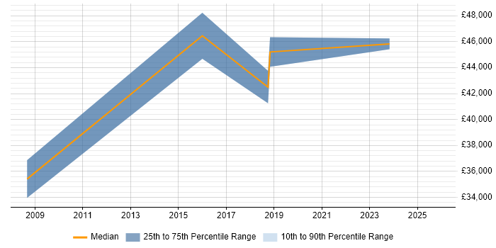 Salary distribution trend for jobs in Chelsea citing Network Security