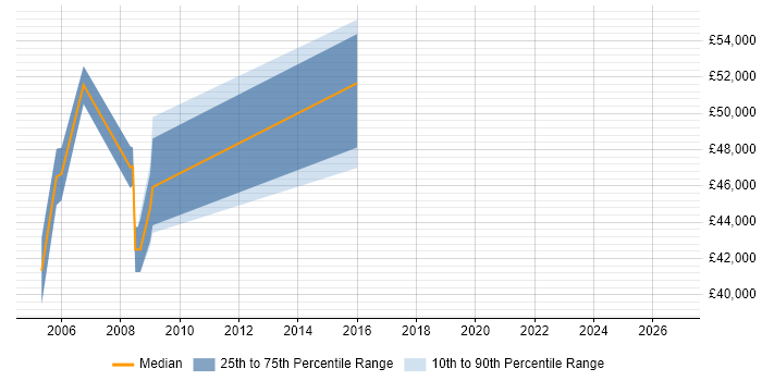 Salary distribution trend for jobs in Chelsea citing People Management