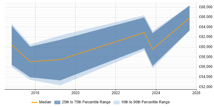 Salary distribution trend for jobs in Chelsea citing Power BI