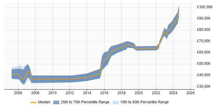 Salary distribution trend for jobs in Chelsea citing Python