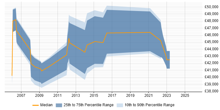 Salary distribution trend for jobs in Chelsea citing QA