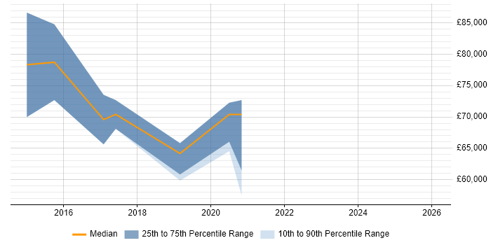 Salary distribution trend for jobs in Chelsea citing Redis