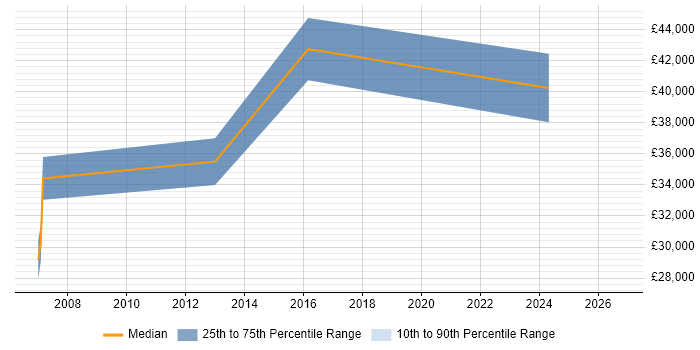 Salary distribution trend for jobs in Chelsea citing Root Cause Analysis