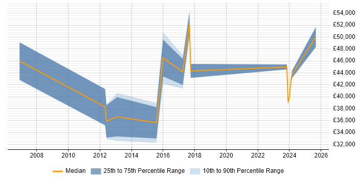 Salary distribution trend for jobs in Chelsea citing Salesforce
