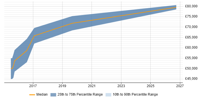 Salary distribution trend for jobs in Chelsea citing Scala
