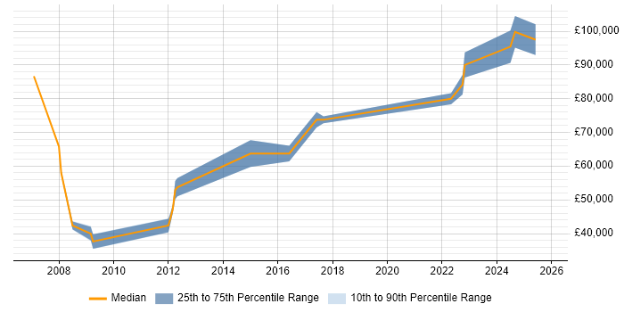 Salary distribution trend for Senior Developer job vacancies in Chelsea