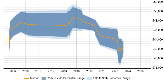 Salary distribution trend for jobs in Chelsea citing Service Management