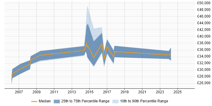 Salary distribution trend for jobs in Chelsea citing SLA