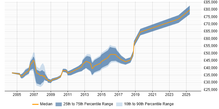 Salary distribution trend for jobs in Chelsea citing SQL Server