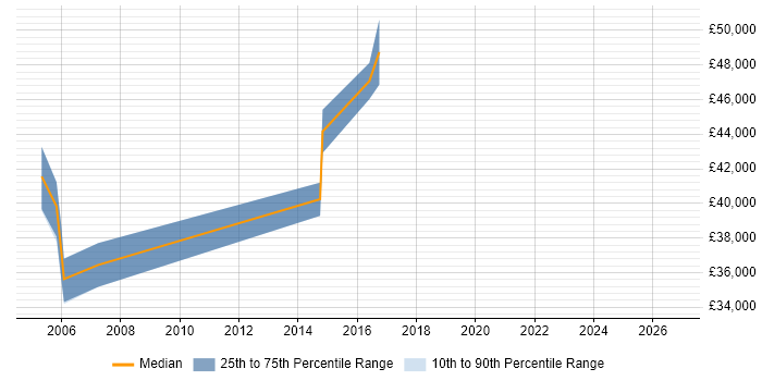 Salary distribution trend for Support Manager job vacancies in Chelsea