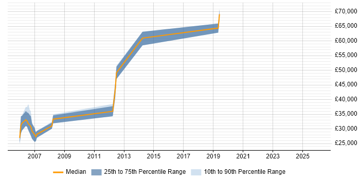 Salary distribution trend for jobs in Chelsea citing Test Automation