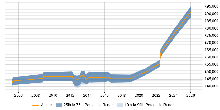 Salary distribution trend for jobs in Chelsea citing User Experience