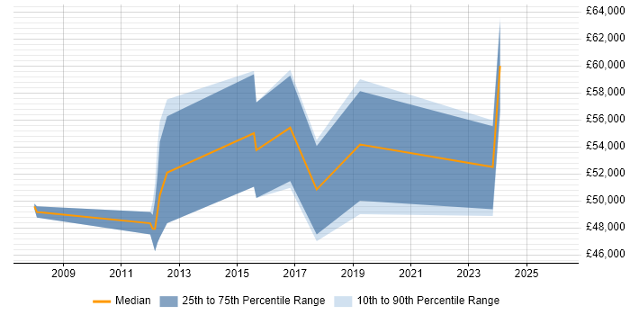 Salary distribution trend for jobs in Chelsea citing Visualisation