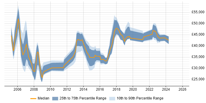 Salary distribution trend for jobs in Chelsea citing Windows