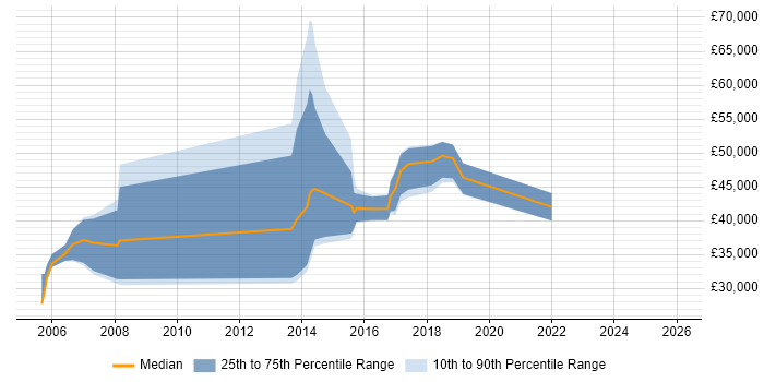 Salary distribution trend for jobs in Kensington and Chelsea citing CMS