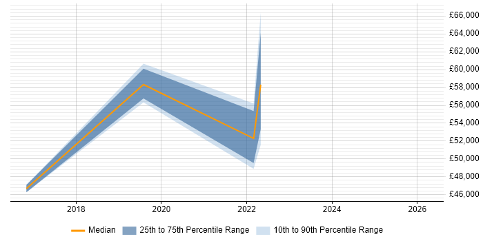Salary distribution trend for jobs in Kensington and Chelsea citing Collaborative Culture