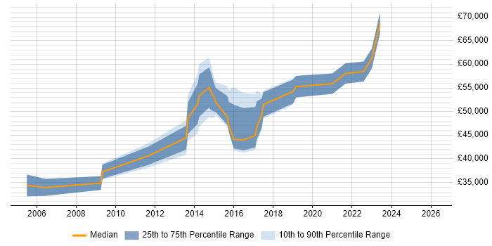 Salary distribution trend for jobs in Kensington and Chelsea citing Continuous Improvement