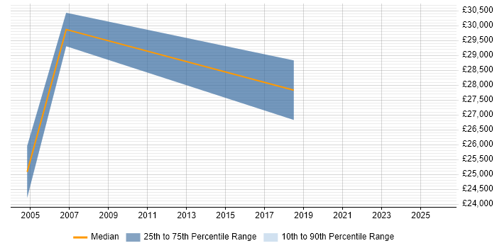 Salary distribution trend for Coordinator job vacancies in Kensington and Chelsea
