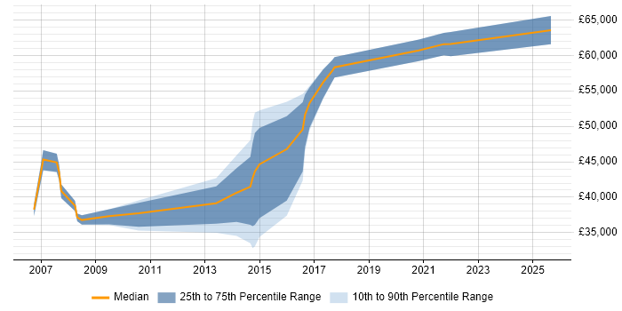 Salary distribution trend for jobs in Kensington and Chelsea citing CRM