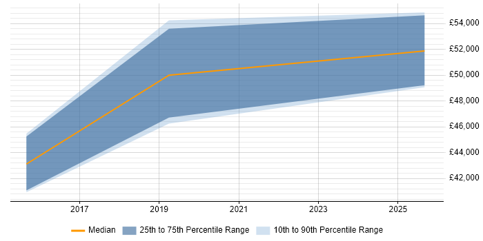 Salary distribution trend for jobs in Kensington and Chelsea citing Dashboard Development