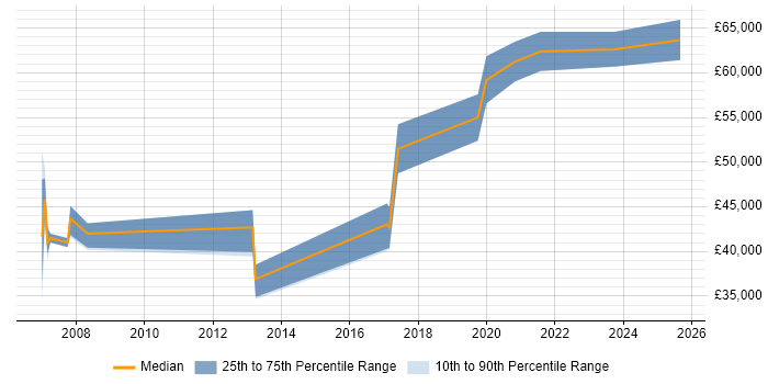 Salary distribution trend for jobs in Kensington and Chelsea citing Data Modelling Salary distribution trend for jobs in Kensington and Chelsea citing Data Modelling