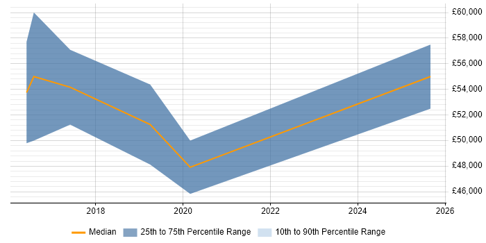 Salary distribution trend for jobs in Kensington and Chelsea citing Data Science