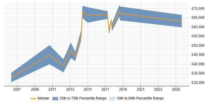 Salary distribution trend for jobs in Kensington and Chelsea citing Decision-Making