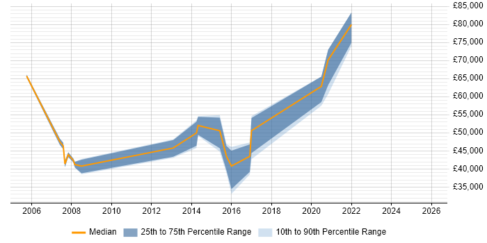 Salary distribution trend for jobs in Kensington and Chelsea citing Digital Marketing