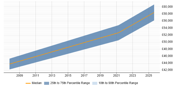 Salary distribution trend for jobs in Kensington and Chelsea citing Educational Technology Salary distribution trend for jobs in Kensington and Chelsea citing Educational Technology