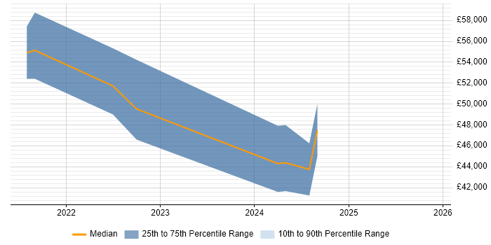Salary distribution trend for jobs in Kensington and Chelsea citing Entra ID