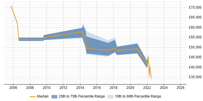 Salary distribution trend for jobs in Kensington and Chelsea citing ERP